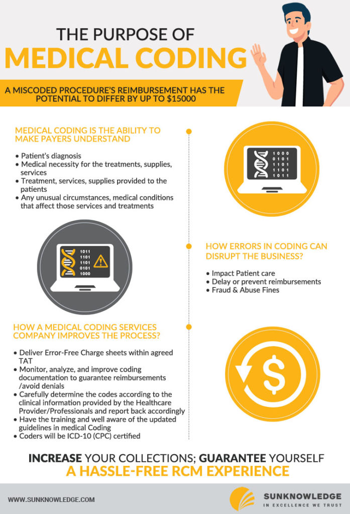 Medical Coding is The Ability To Make Payers Understand