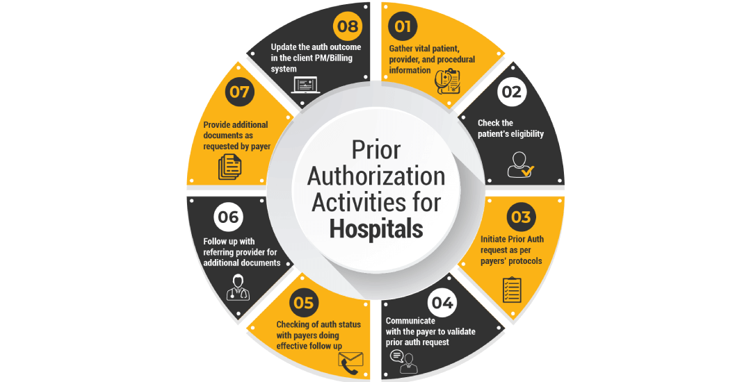 Hospital Prior Authorization