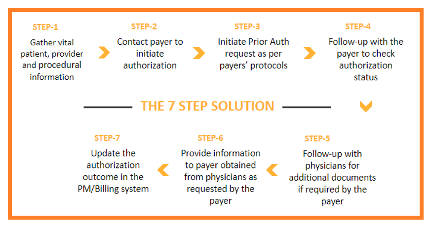 Infusion Prior Authorization Services