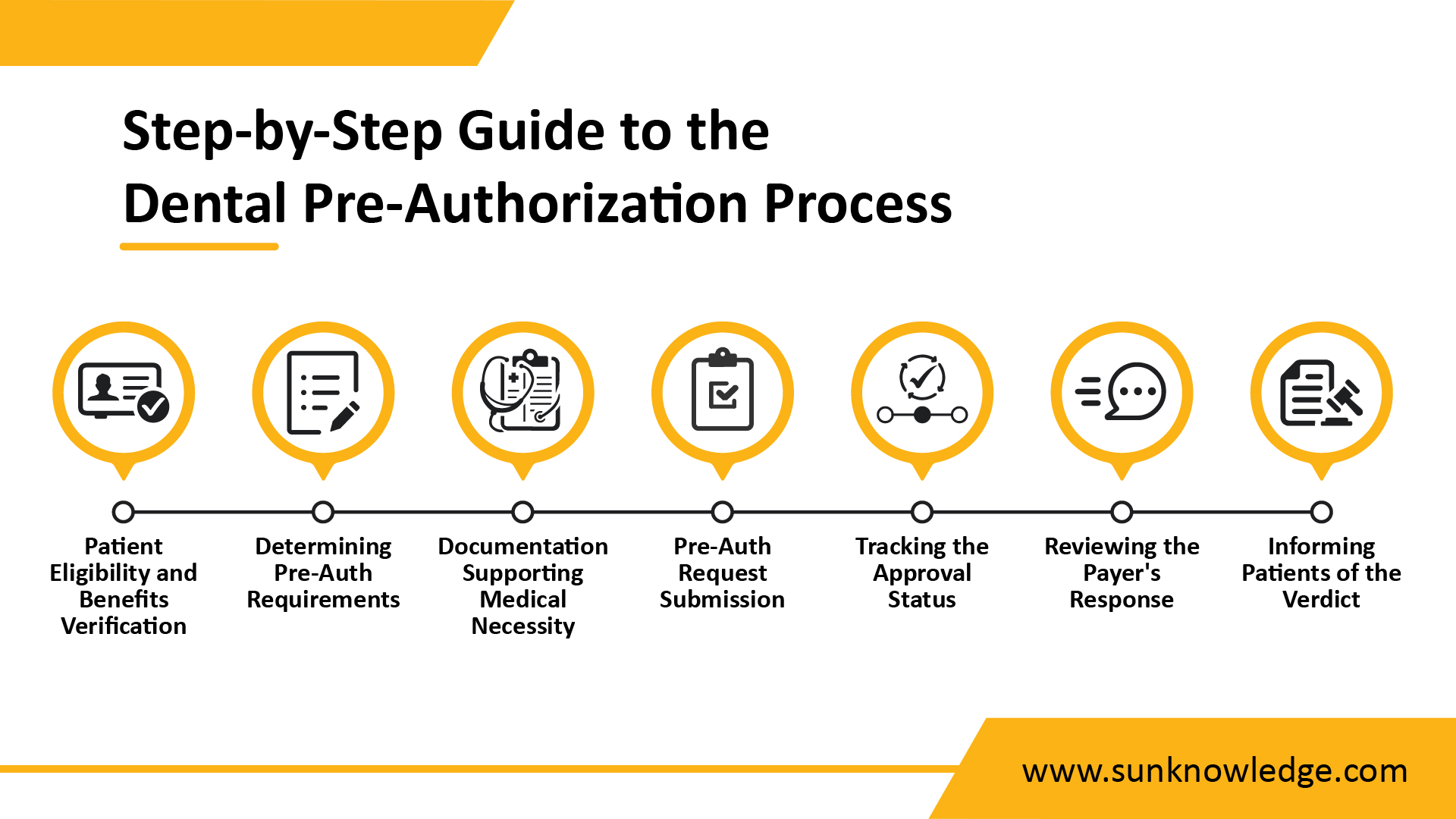 Dental Pre-Authorization Process