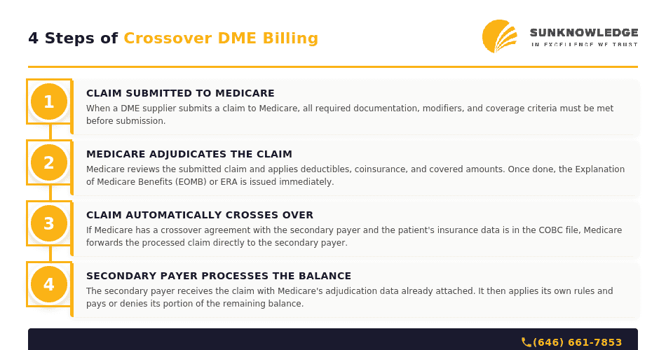 4 Steps of Crossover DME Billing