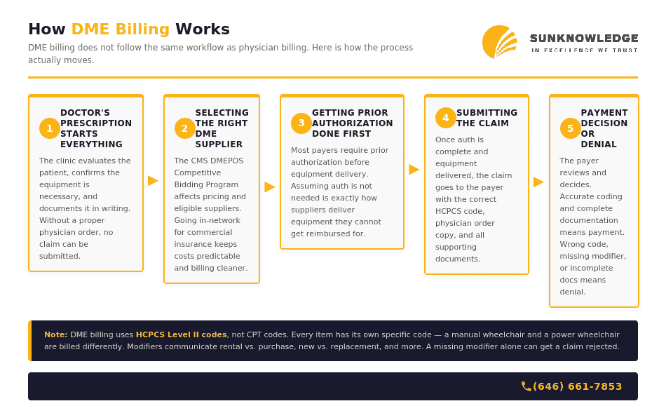 How DME Billing Works 