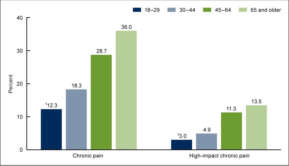 Chronic pain chart CDC